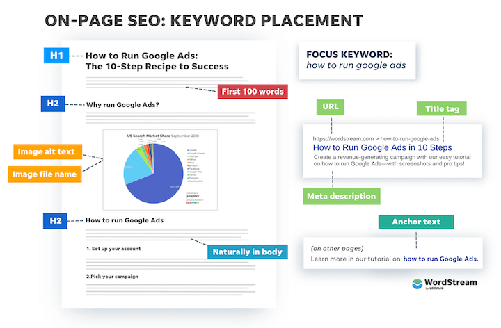 how-to-increase-traffic-to-website-keyword-placement-checklist-on-page-seo