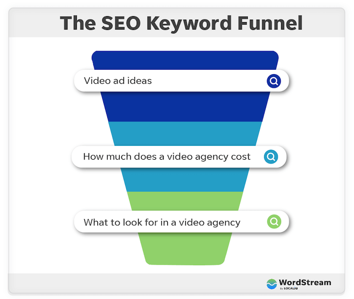 seo-query-keyword-funnel-search-engine-optimization