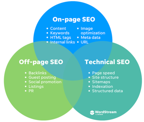 technical-vs-on-page-vs-off-page-seo