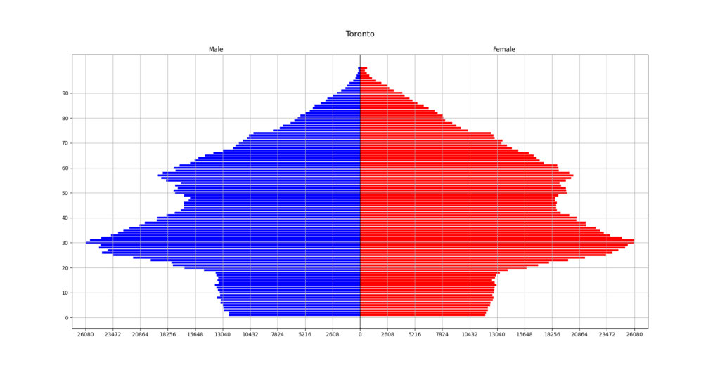 Population pyramid of Toronto from the 2021 Canadian census